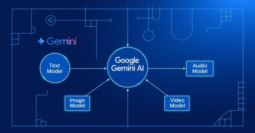 What makes Google Gemini AI’s architecture different from earlier LLMs like PaLM or LaMDA?